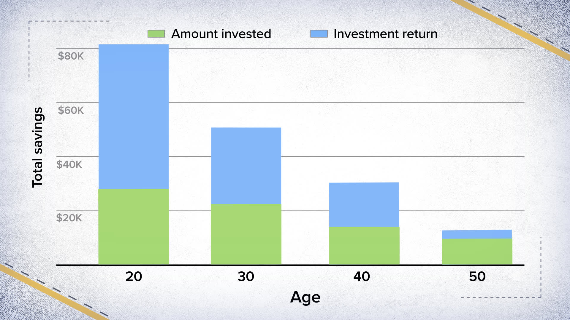 A person calculating retirement savings